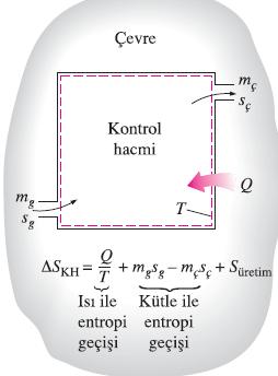 Kapalı Sistemler Kontrol Hacimleri Bir maddenin entropisi tek-akışlı,