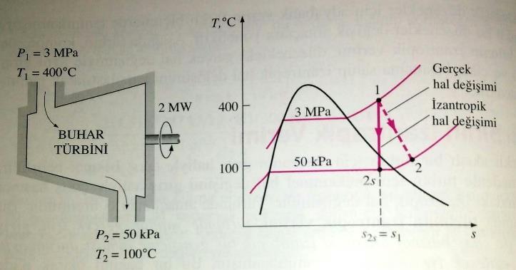 ÖRNEK-5 Su buharı sürekli akışlı bir adyabatik türbine 3 MPa basınç ve 400 C sıcaklıkta girmekte, 50 kpa basınç ve 00 C sıcaklıkta çıkmaktadır.