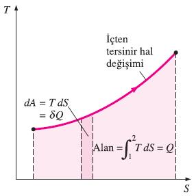 ENTROPİ İÇEREN ÖZELİK DİYAGRAMLARI T-S diyagramında hal değişimi eğrisi altında kalan alan içten tersinir hal değişimleri için ısı geçişini gösterir.