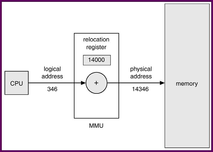 Bellek Yönetim Birimi (Memory Management Unit-MMU) Mantıksal adres CPU tarafından oluşturulur. Kullanıcı programı, mantıksal adreslerle ilişki kurar ve hiçbir zaman gerçek fiziksel adresleri tanımaz.