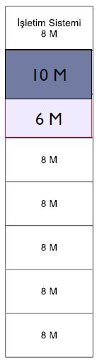 Değişmez Bölümlü Bellek Yönetimi (Fixed partitioning) Equal-size partitioning : Değişmez bölümlü bellek yönetiminde bölümler sabit bir büyüklükte (equal-size) olabilir.