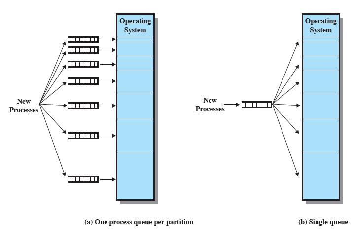 Değişmez Bölümlü Bellek Yönetimi (Fixed partitioning) Gelen processler boyutlarına göre kuyruklara eklendiğinde, büyük boyutlu bellek bölgelerinin kuyrukları boş kalıp kullanılmaz iken, küçük boyutlu