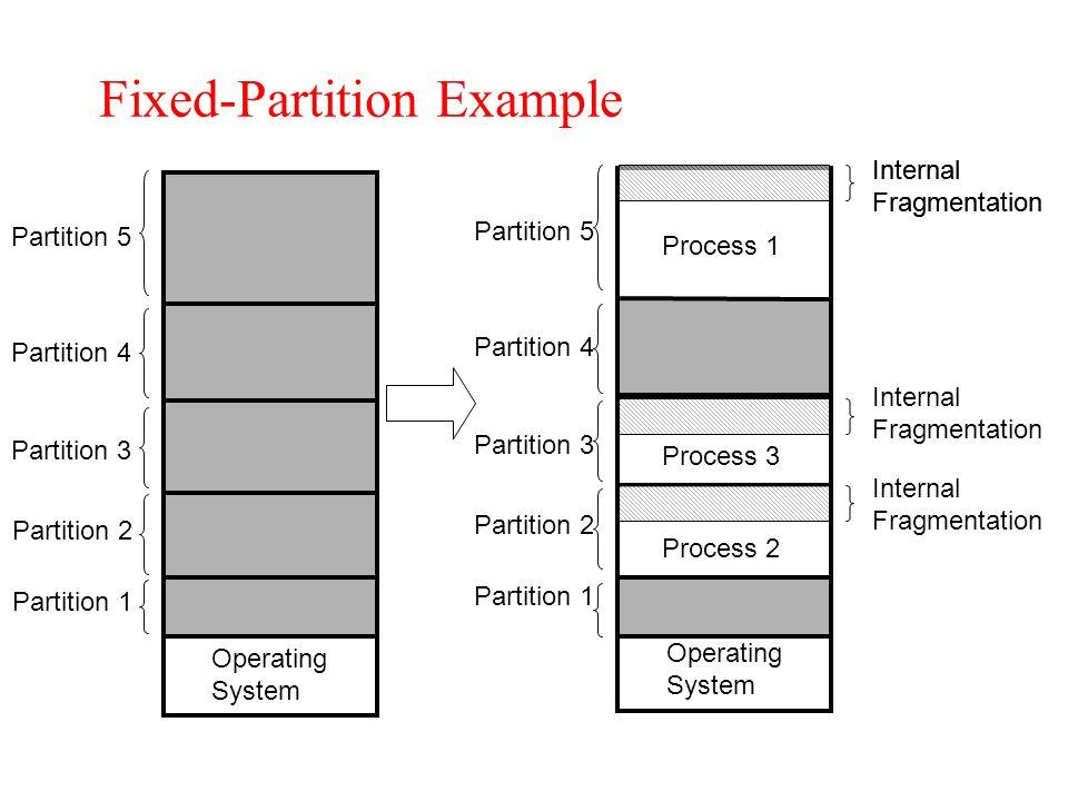 Değişmez Bölümlü Bellek Yönetimi (Fixed partitioning) Bellek kullanımı etkin değil: Her process ne kadar boyu küçük de olsa tam bir bölmeyi elinde tutar.