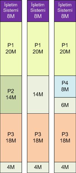 Dinamik Bölümlü Bellek Yönetimi (Dynamic Partitioning) P2 nin yer