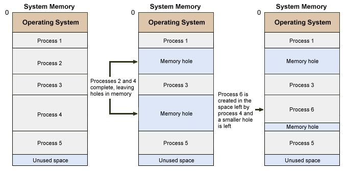 Dinamik Bölümlü Bellek Yönetimi (Dynamic Partitioning) Process lere sağlanan alanların konumlarının işletim sırasında değiştirilememesi parçalanma