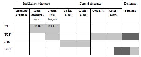 de en yararlı monitorizasyon posttetanik sayım ve TOF dur (Şekil 3) [9]. Şekil 3. Anestezinin klinik uygulamaları sırasında kullanılabilecek farklı elektriksel sinir uyarı modelleri.