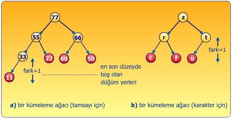 30 Heap Tree (Kümele Ağacı) Bir düğüm her zaman için çocuklarından daha büyük değere sahiptir.