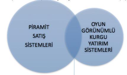 Şekil-3: Piramit Satış Sistemleriyle Ku