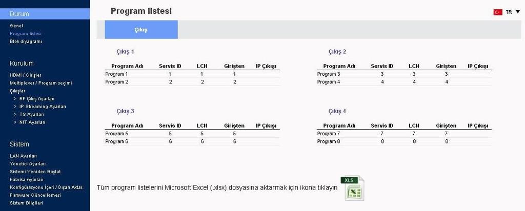 Şekil No 2 Program listesi sayfasında (Şekil No 2) QAM modülatörü, dört RF ve IP çıkışı üzerinden dağıtılan tüm programların bilgilerini sağlar.