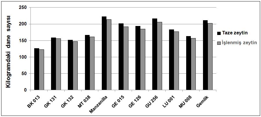 sayısı, et çekirdek oranı, su, yağ ve şeker içerikleri arasında önemli farklılıkların olduğu görülmüştür.