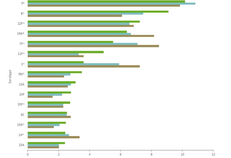 IPH serotip dağılımı 2012-2014 yılları