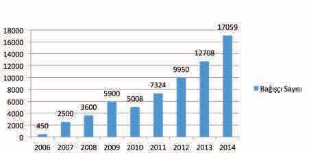 DARÜŞŞAFAKA CEMİYETİ 2014 YILININ DEĞERLİ BAĞIŞÇILARI Bağışçı Sayısı 1.000.000 TL VE ÜZERİ BAĞIŞÇILARIMIZ TÜRKİYE İŞ BANKASI A.Ş. GÜNDÜZ ARICAN GÜLSERİ BABAN* DOĞUŞ OTOMOTİV SERVİS VE TİCARET A.Ş. EMİNE SADA DUMLU* EMİNE ATİYE HAMİ* ÇETİN DİZDAROĞLU 100.