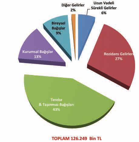 2014 Yılı Bütçe Uygulaması ve Finansal Göstergeler Öne Çıkanlar; 2014 yılında Darüşşafaka Cemiyeti nin mevcut durumunu iyi analiz ederek geleceğe dönük hedef ve stratejilerini belirlemek için yapılan