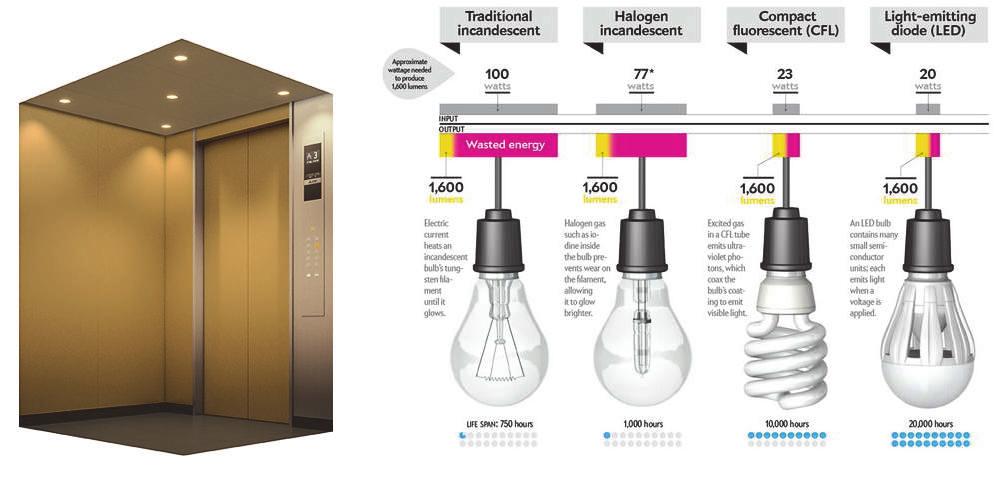 Kabin aydınlatma lambaların sürekli çalışması verimlilik açısından doğru olmayacaktır, asansör hazırda bekleme durumuna geçtikten sonra kapanması gereklidir.