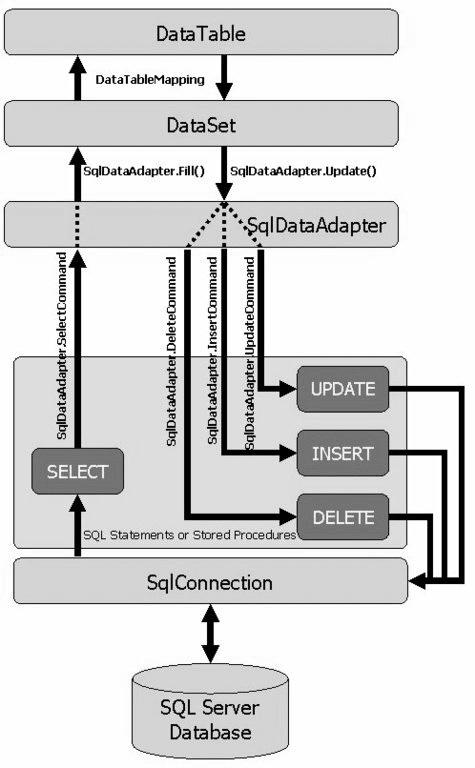 DataAdapter Kullanımı 599 26.3.