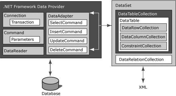 488 C# Programlama Dili sürümlerinde mimarinin değişmesinden ziyade yeni yordam ve özellikler eklenmiştir. Şekil-22.5. ADO.NET mimarisi.