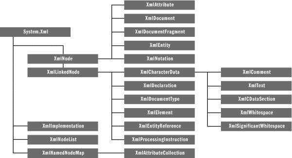 704 C# Programlama Dili MSDN den alınmış aşağıdaki şekilde XML belgesini metin kanal tekniğine göre işleyen kütüphane yapısı gösterilmiştir: 29.2.1.