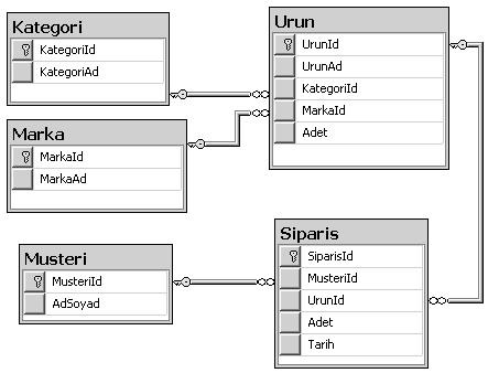 788 C# Programlama Dili Code Generation Tool (SqlMetal.exe) VS.