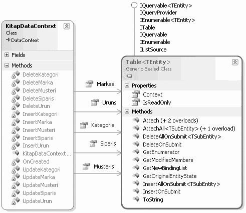 798 C# Programlama Dili 32.4. Veri Güncelleme Sorguları DLINQ ifadelerini kullanarak veri güncelleme, silme işlemleri de yapılabilir. Bu işlemleri yapmak için Linq.