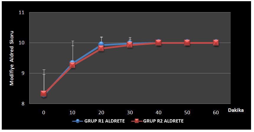 Grupların işlem sonrasında belirlenen, Ramsay Sedasyon skorlarının ortalama değerleri arasında istatiksel olarak anlamlı fark saptanmadı (p>0,05).