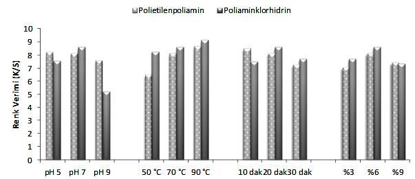 4.2 Alpaka Liflerinin Boyanma Özelliklerinin Geliştirilmesive Liflerin Düşük Sıcaklıklarda Boyanabilirliğinin Sağlanmasına İlişkin Sonuçlar Alpaka liflerinin boyanabilirliğini geliştirmek amacıyla