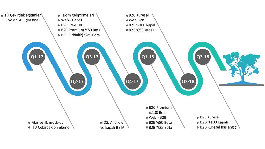 Zaman Çizelgesi & İhtiyaçlar % Q1-17 Fikir ve ilk mock-up İTÜ Çekirdek ön eleme Q2-17 İTÜ