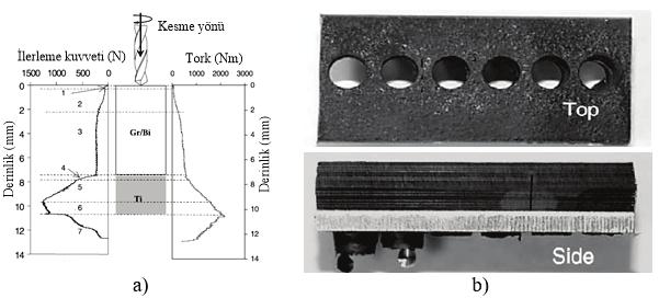 kenarına yapışması [52] (Experimental setup for drilling of CFRP/Ti stacks and cutting tools surface condition: a) Infrared thermal camera and temperature measurement points for CFRP/Ti stacks and b)