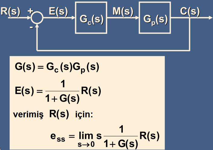 79 S-düzlemi: Sabit n daireleri BÖLÜM-11 KARARLI DURUM HATASI Kararlı durum hatasının önemi Kararlı durum şartları (değişimsiz) Kontrol sistemlerinin düzenlemesi: Ayar noktasından sapma (kumanda)