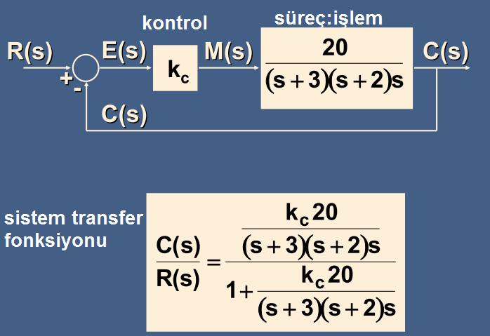 alabilmek için sistem parametrelerini ayarlamak gereklidir (uygun geçiş cevabı, kararlılık, ) Değişik parametreleri ve tasarımı