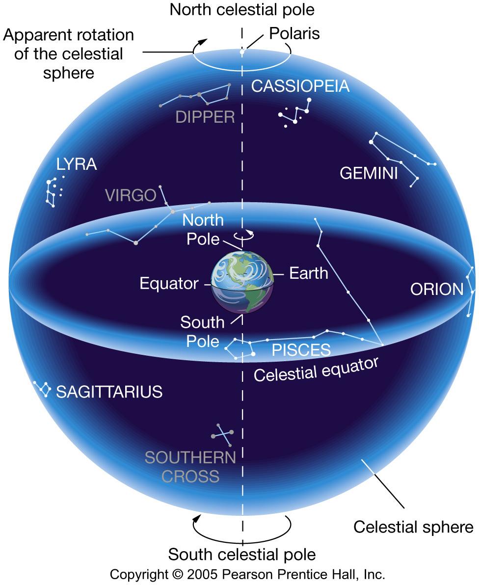 Gökküre Gökküre nin görünür hareketi (Celestial Sphere) Kuzey gök kutbu