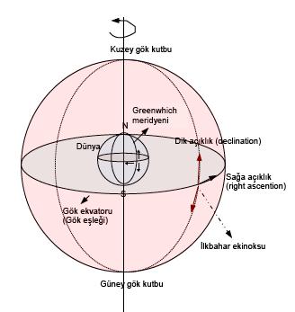 GÖKKÜRE KOORDİNAT SİSTEMİ Dünya için: Enlem: ekvatordan kuzey ve güneye doğru (0 90 o K, 0 90 o G ) + Boylam: Greenwhich meridyeninden doğu ve batıya doğru (0 180 o D, 0