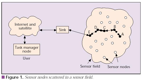 Sensör Network İletişim Mimarisi Sensör düğümleri genellikle sensör alanına saçılmış bir şekilde bulunurlar.