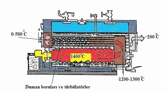 Şekil 2.1: Sıvı yakıtlı kazanın doğal gaza dönüşümü 2.1.2. Doğal Gaz Kazan Donanımları Doğal gaz kazanlarının donanımları ısınan akışkana göre farklılık gösterir.