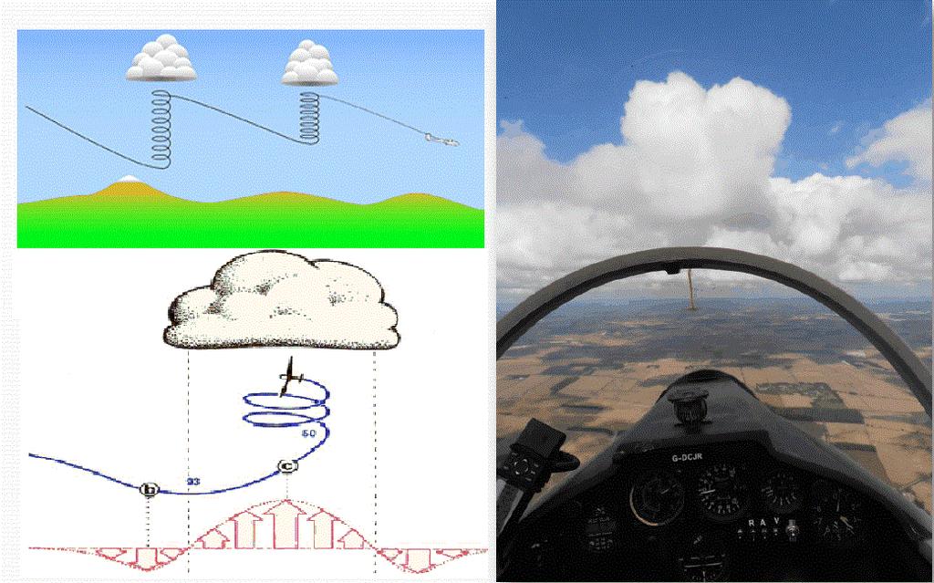 Soaring için uygun alanlar Termal konveksiyonun oluşabilmesi için hava parselinin Lapse-Rate oranının ortalama kuru adyabatik