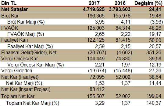 Özet Gelir Tablosu (Bin TL) Hasılat Paylaşımlı Net Satış Karı 83.412 Bin TL dir.