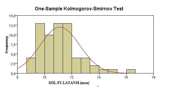 Sol kulak N1 latansı (msn) %93,93 i µ±1σ SD ve %95,45 i µ±2σ