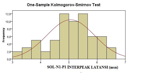 Sol kulak N1-P1 amplitüdü (µ) %95.45