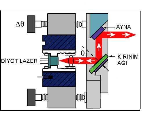 4.3.2 Boya laserlerinde kullanılan bant daraltma düzenekleri Aynalardan yansımalı boya laserlerinden elde edilen laser ışınının çizgi genişliği birkaç nm civarında iken çeşitli çizgi genişliği