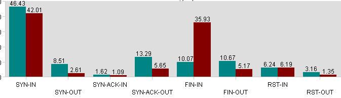 DDoS Saldırı Tespit Sistemleri İhtiyacımız DDoS saldırılarını en kısa sürede belirlemek ve herhangi bir DDoS saldırısı esnasında saldırıya ait tüm paketleri loglayacak bir sistemdir.