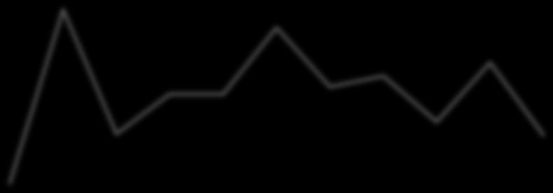 40 250 32 200 24 150 16 100 8 50 0-5 -4-3 -2-1 0 +1 +2 +3 +4 +5 90% sign. 95% sign.