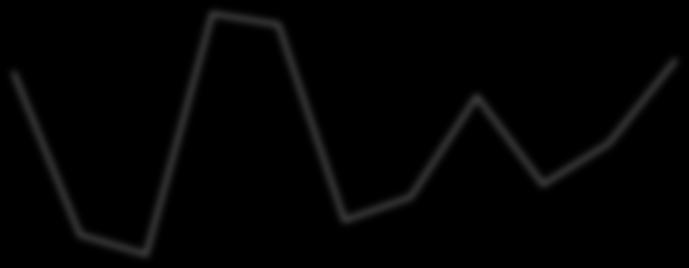 abnormal returns. The number of securities with significant abnormal returns is quite low and also it decreases to quite low numbers on the event day.