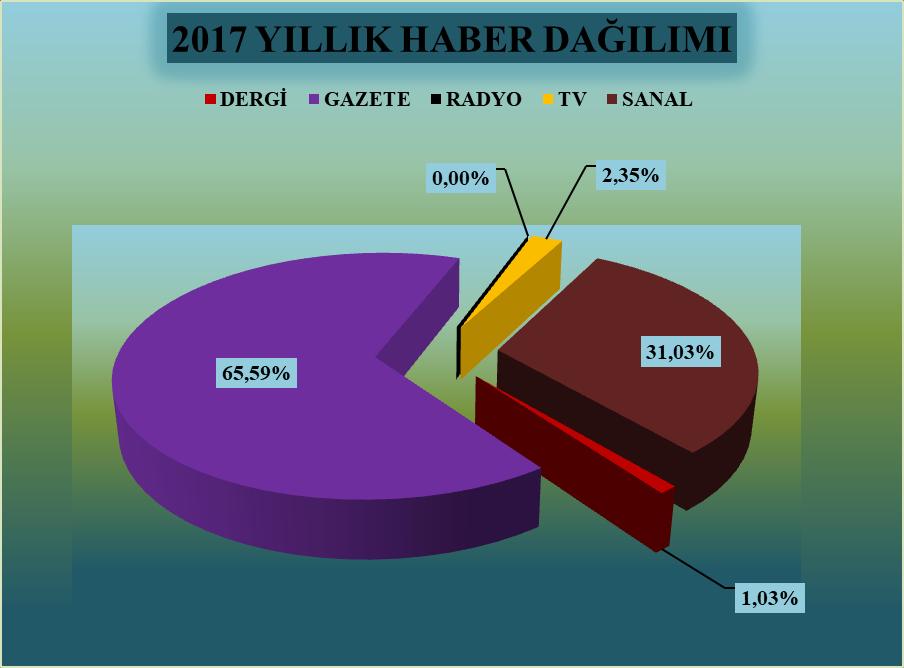 2017 AYLIK YAYIN TİPLERİNE GÖRE DAĞILIM AYLAR DERGİ GAZETE RADYO TV SANAL AYLIK TOPLAM OCAK 2 22 0 0 0 24 ŞUBAT 1 6 0 0 0 7 MART 27 0 0 0 27 NİSAN 1 60 0 0 0 61 MAYIS 26 0 0