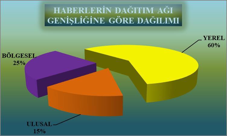 DAĞITIM AĞLARINA GÖRE HABER DAĞILIMLARI DAĞITIM AĞI GENİŞLİĞİNE GÖRE DEĞİŞİM TABLOSU AYLAR ULUSAL BÖLGESEL YEREL OCAK 2 3 17 ŞUBAT 0 0 6 MART 6 10 11