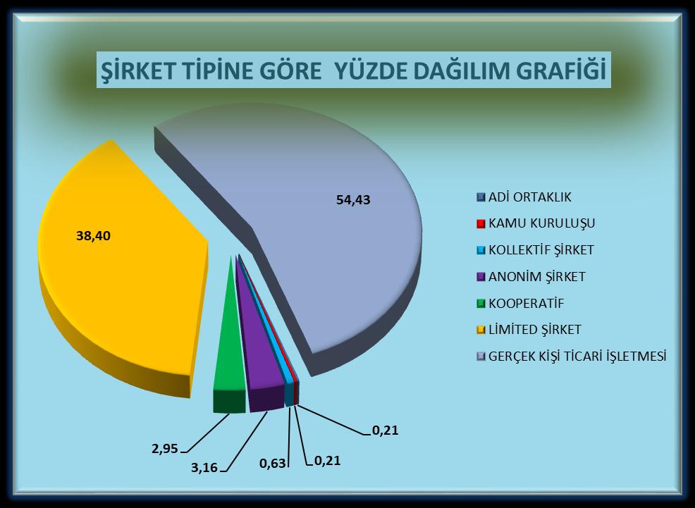 ŞİRKET TİPLERİNE GÖRE ÜYE SAYILARI VE DAĞILIMI ÜYE ŞİRKET TİPİ SAYISI ADİ ORTAKLIK 1 KAMU KURULUŞU 1