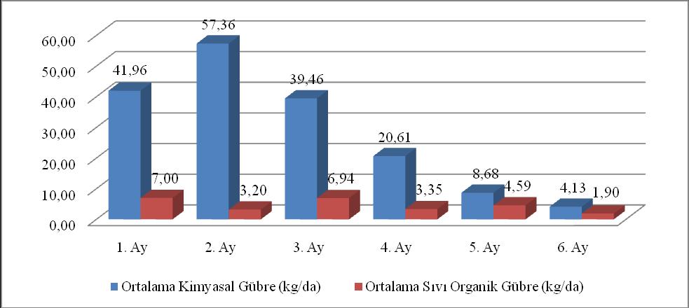 Tablo 3. Üreticilerin altı aylık kimyasal ve sıvı organik gübre tüketim değerleri Kimyasal Gübre Tüketimi Sıvı Organik Gübre Tüketimi Ortalama (kg/da) % Ortalama (kg/da) % 1.