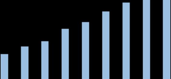 Sermaye Yeterliliği Milyar TL Sermaye Yeterliliği Oranının Gelişimi Yüzde 2. 1.5 1. 5 18,97 17,86 16,55 16,87 16,28 15,28 15,57 15,57 16,56 2.484 2.644 2.23 1.967 1.461 1.663 1.