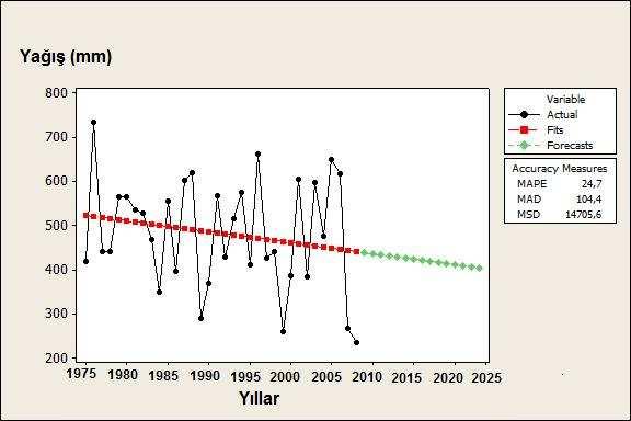 - 55 - ekil 15: Diyarbakır yaı trend grafii ekil 16: Gaziantep yaı trend grafii Kilis te ise yaıın yıllık gidii için ölçüm dönemleri incelendiinde 1976 dan 1988 yılına kadar hızlı bir azalma evresi,