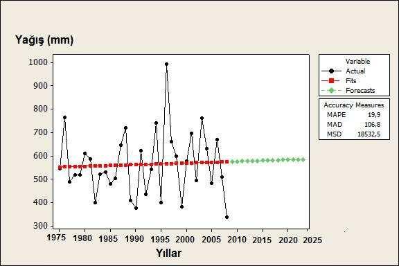 Analiz devresinde ise 2009 da 439 mm olan yaı miktarı 2023 yılına kadar yaklaık 33 mm daha azalarak 406 mm civarına gerilecei öngörülmektedir (ekil 17).