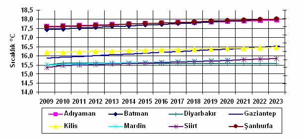 - 53 - ekil 11: Güneydo u Anadolu Proje Alanında sıcaklık e ilim da ılımı (2008-2023). ekil 12: Güneydo u Anadolu Proje alanında sıcaklık trend e ilimleri.