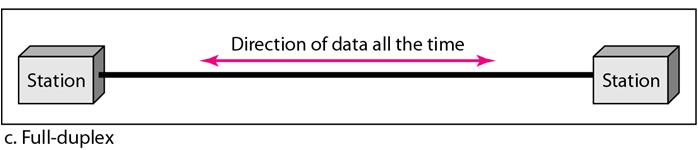 İLETİM YÖNLERİ İLE İLGİLİ KAVRAMLAR 3. TAM ÇİFT YÖNLÜ (Full Duplex): iletim iki uç sistem arasında aynı anda iki yönlü aktarım yapabilmesidir.